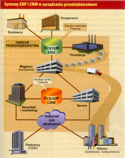 ERP w erze Internetu ERP Systemy ERP: - pokrycie łańcucha dostaw: system dystrybucji planowanie sprzedaży prognozowanie popytu planowanie produkcji kontrola jakości - bank danych o