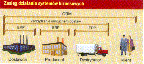 Analiza procesu wytwórczego (2) Systemy ERP: - standardowa obsługa komórek organizacyjnych P.