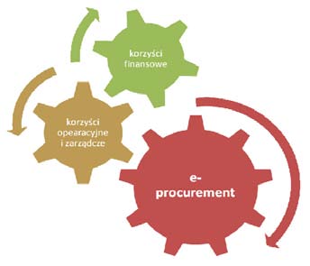 Wdrożenie e-procurement zapewnia firmie pełną kontrolę nad strukturą dokonywanych zakupów, zapewniając przy tym ich zgodność z zasadami przyjętej wewnętrznej polityki zakupowej.