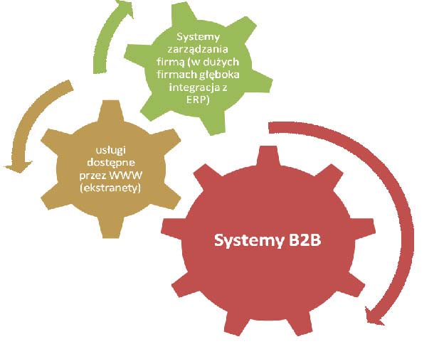 11. Technicze aspekty korzystania z systemów B2B 11.1. Architektura systemów B2B Warunki techniczne Architektura systemów B2B jest najczęściej relacją pomiędzy systemami opartymi o sieci ekstranetowe i systemy zarządzania firmą.
