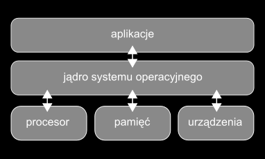 Przykładami takiego jądra mogą być: Linux, OpenBSD, FreeBSD, chociaż większość posiada umiejętność dołączania i odłączania modułów (najczęściej zawierających