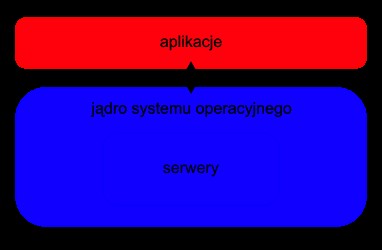 jądro hybrydowe - kompromis między architekturą jądra monolitycznego i mikrojądra.