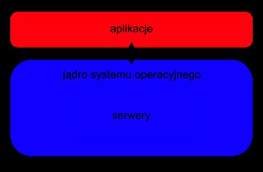 jądro hybrydowe - kompromis między architekturą jądra monolitycznego i mikrojądra.