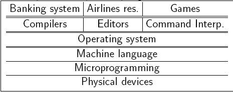 Elementy systemu komputerowego użytkownicy (ludzie, maszyny, inne komputery) programy użytkowe (kompilatory, edytory,