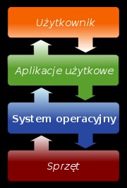 Co to jest system operacyjny?