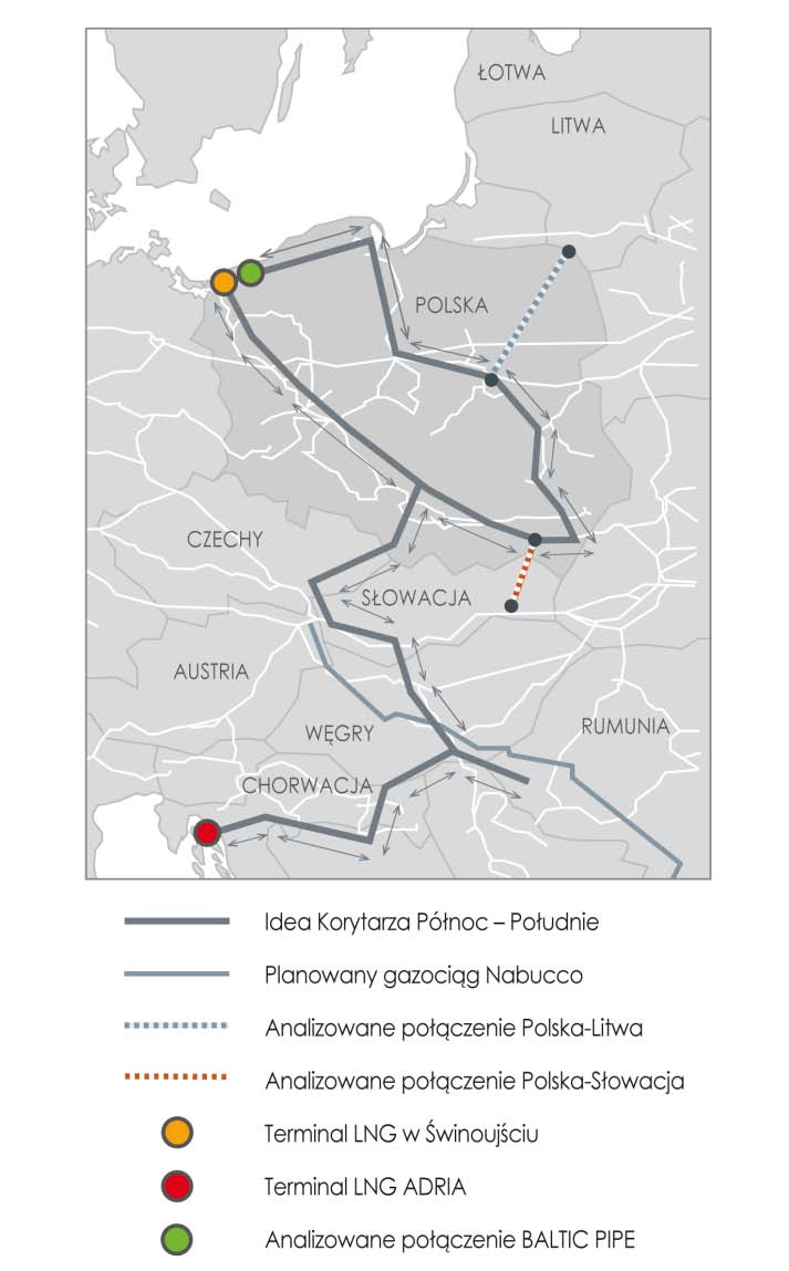 . Krajowy system przesyłowy Perspektywy rozwoju Korytarza Północ - Południe Korytarz Północ - Południe połączy Terminal LNG w Świnoujściu (oraz ewentualnie Baltic Pipe), przez Polskę, Republikę