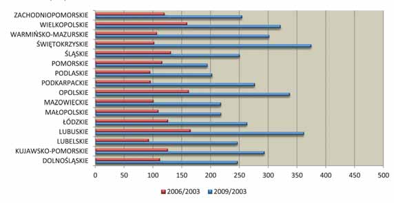 stat.gov.pl, październik 2011 r., oraz opracowań GUS Nauka i Technika za lata 2003 2009 Wykres 7.