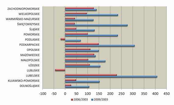 Wykres 12. Liczba patentów na milion mieszkańców przyrost w 2009 r. w porównaniu z 2003 r. oraz w 2006 r. w porównaniu z 2003 r. (w procentach) Źródło: obliczenia własne na podstawie Banku Danych Lokalnych, www.