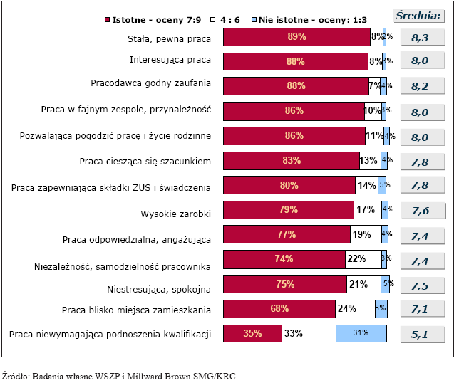 Źródło: opracowanie własne Najłatwiejsze do porównania pomiędzy Urzędami, a także pomiędzy administracją centralną, a organizacjami komercyjnymi są warunki pracy określone przez system płac.