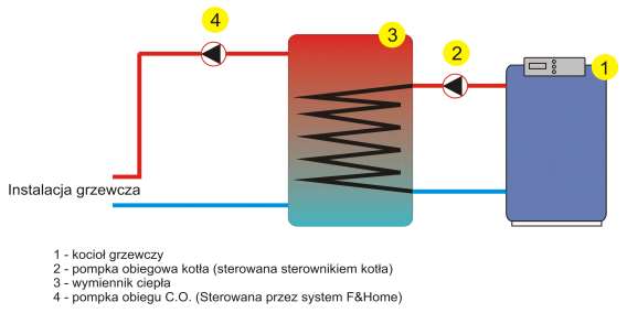 14. Ogrzewanie budynku W systemie F&Home ogrzewaniem budynku sterujemy mierząc temperaturę w każdym pomieszczeniu niezależnie i sterując elektrozaworami zamykając lub otwierając dany obwód grzewczy.