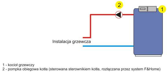 W przypadku urządzeń o bardzo małej bezwładności (kotły gazowe,