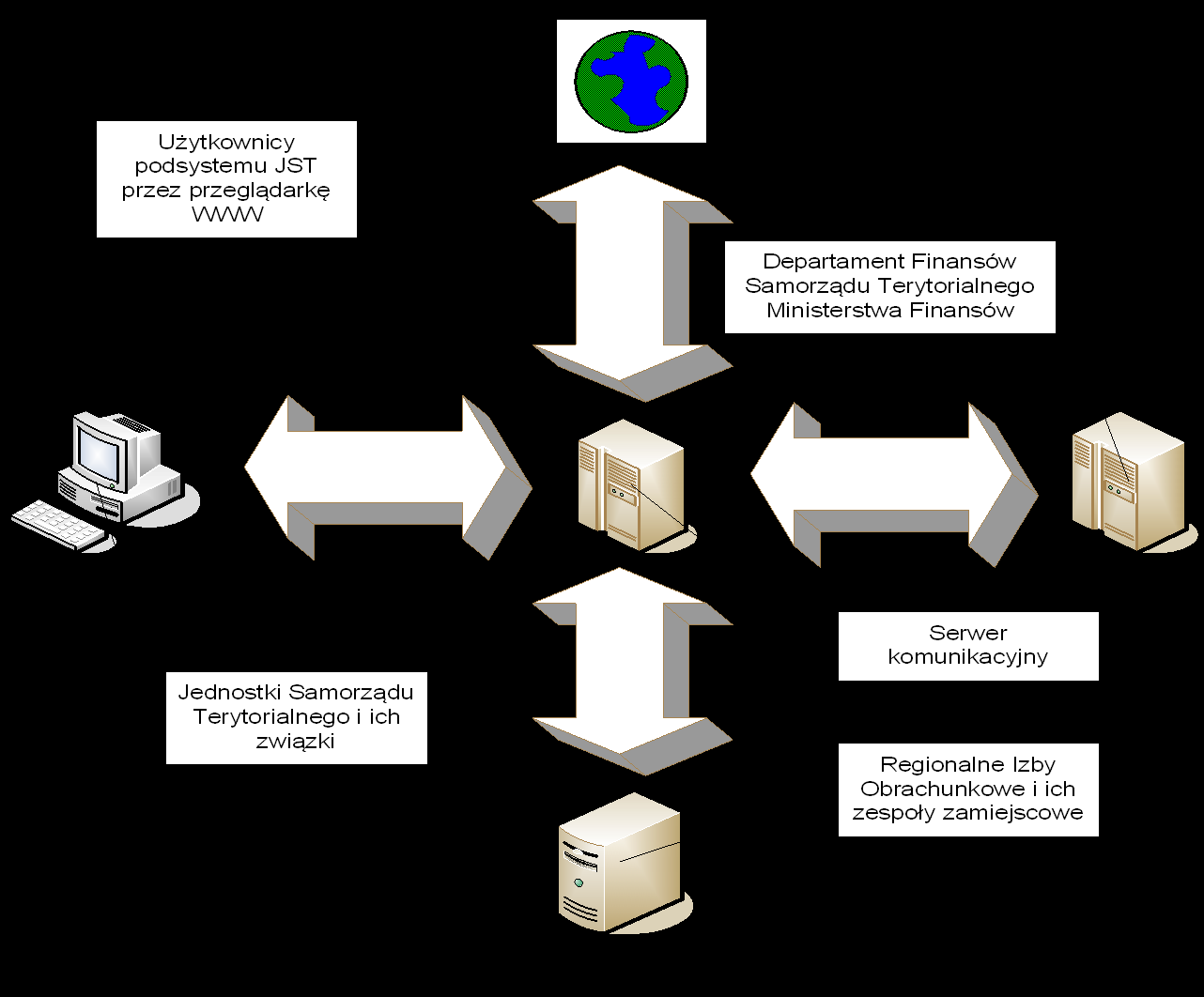 Rysunek 3. Koncepcja komunikacji Serwer komunikacyjny posłuży również do aktualizacji oprogramowania na wszystkich poziomach przy pomocy mechanizmu LiveUpdate.