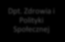 Kulturowego, Promocji i Turystyki, Zdrowia i Polityki Społecznej, Planowania Przestrzennego, Edukacji, Nauki i Sportu.