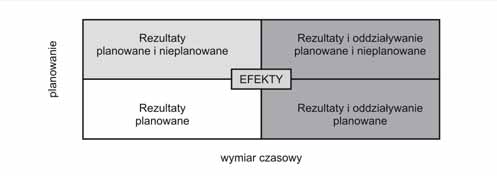 Rozdział 6. Monitorowanie i ewaluacja procesu rewitalizacji 105 Należy się spodziewać, że każda interwencja będzie także źródłem nieplanowanych rezultatów i oddziaływań.