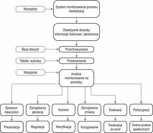 108 Wojciech Jarczewski Ryc. 50. Schemat systemu monitoringu Źródło: Zajączkowska 2008, s. 6. Przedmiot monitoringu Monitorowanie procesów rewitalizacji skupia się na trzech obszarach (tab.