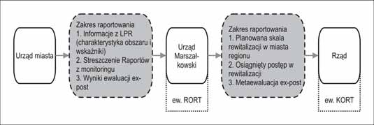 116 Wojciech Jarczewski Ryc. 52. Powiązanie audytu miejskiego z krajowym i regionalnymi systemami monitorowania Źródło: opracowanie własne. 7.1. Raportowanie na poziom regionalny Za przesyłanie informacji o procesie rewitalizacji na poziom regionalny odpowiedzialne powinny być urzędy miast.