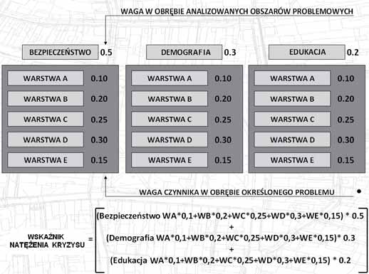 Rozdział 4. Audyt miejski z wykorzystaniem jednostek modularnych 81 W metodzie audytu założono wagi dla analizowanych obszarów problemowych. Łączna wartość tych parametrów wynosi 100% (1,0).