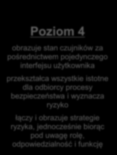 pojedynczych zdarzeń Poziom 4 obrazuje stan czujników za pośrednictwem pojedynczego interfejsu użytkownika przekształca wszystkie istotne