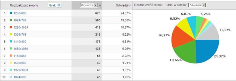 Przykładowe rozdzielczości ekranów osób odwiedzających sklep internetowy (Google Analytics) Jeżeli stwierdzimy, że rozdzielczość bardzo dużej grupy naszych Klientów ma szerokość 1280px, to można