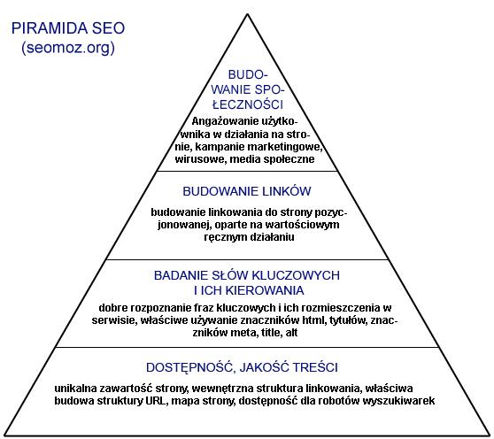 Piramida SEO Aplikacja Comarch isklep24 wspiera realizację powyższych działań poprzez możliwość: budowania tytułów stron oraz linków na podstawie nazw produktów w sklepie (wykorzystanie tzw.