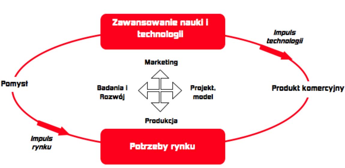 Wykres 1: Interaktywny Model Innowacji (Źródło: Trott 2005) Innowacje występują najczęściej, gdy potrzeba i sposób zaspokojenia tej potrzeby są zidentyfikowane jednocześnie.