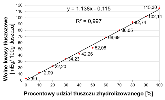 Już 10-procentowy udział tłuszczu zhydrolizowanego w mieszance tłuszczowej spowodował znaczne zwiększenie zarówno jej kwasowości, jak i zawartości WKT odpowiednio do wartości 8,9 ºK i 12,09 meq/100 g