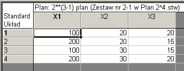 W celu łatwiejszego stosowania plany doświadczeń zostały skodyfikowane, a wartości tam zamieszczone są bezwymiarowe i pochodzą z małych przedziałów w otoczeniu zera.