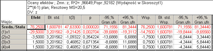 Dwa pierwsze wiersze są zaznaczone kolorem czerwonym, co oznacza, że efekty te są statystycznie istotne przy przyjętym poziomie istotności (tu 5%).