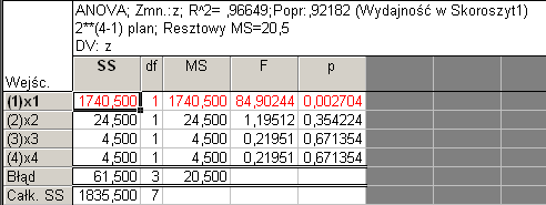 Analiza wariancji ANOVA potwierdza te ustalenia (tabela poniżej), wskazując dominujący wpływ wielkości x 1 (wiersz zaznaczony kolorem czerwonym), ale tu nie można określić charakteru wpływu.