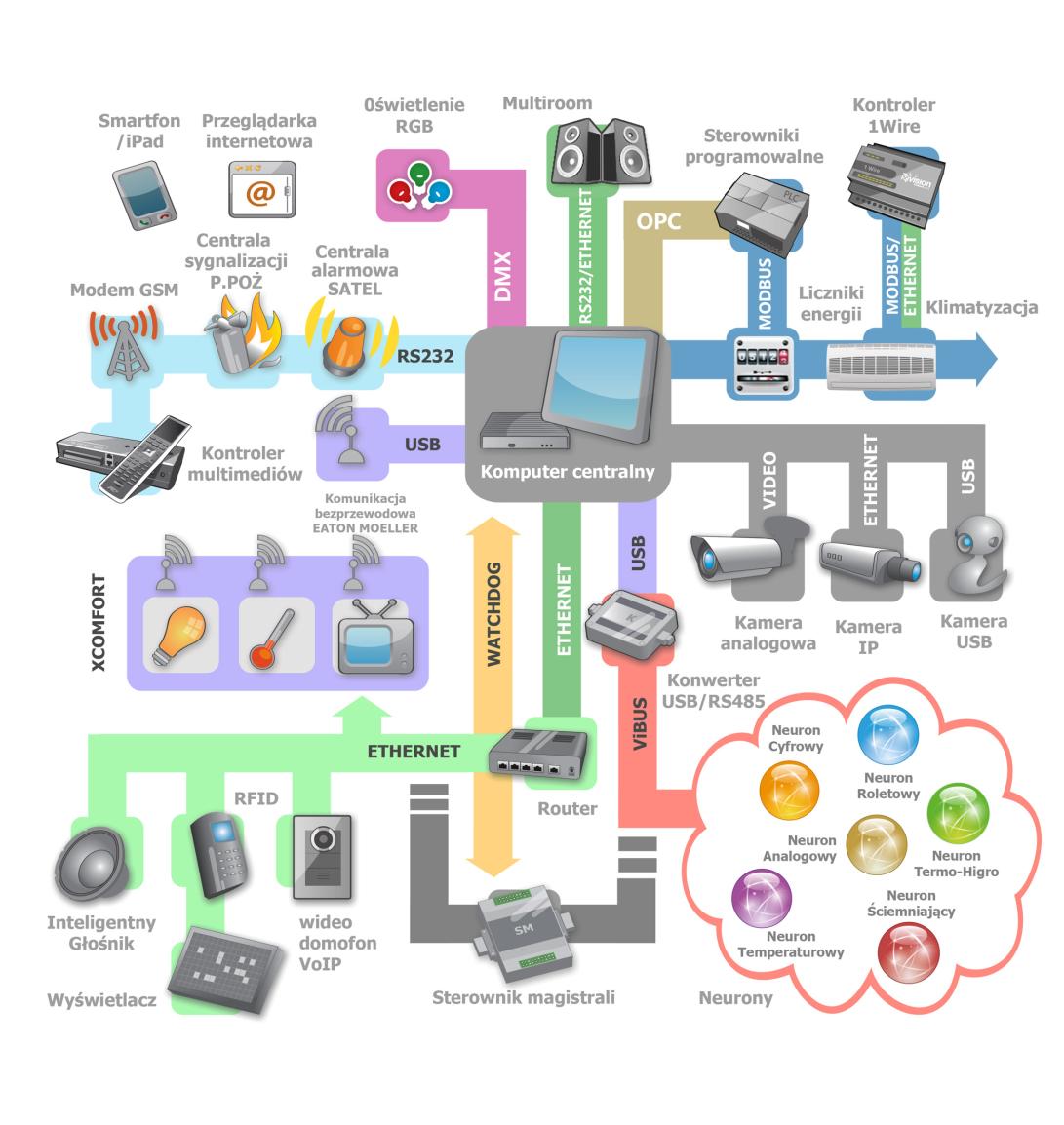 Strona 2 z 19 APA Vision BMS to scentralizowany i modułowy system zarządzania inteligentnym budynkiem. Jest w pełni polskim rozwiązaniem łączącym w sobie elementy programowe i sprzętowe.