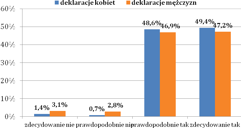 biologicznych. Czy według Pan(i) może mieć Pan(i) dzieci? Wykres 2.