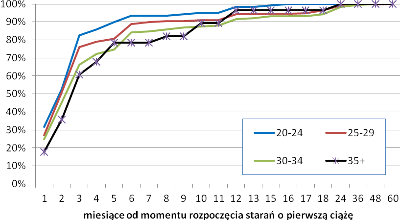 Wykres 4. Czas oczekiwania na ciążę według wieku kobiety w momencie rozpoczęcia starań o poczęcie pierwszego dziecka.