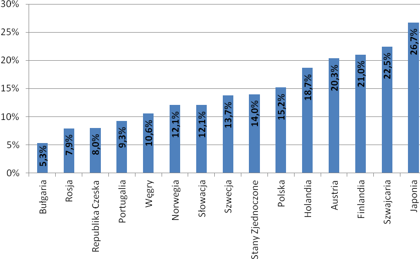 Wykres 6. Odsetek kobiet bezdzietnych w wieku 40 lat z kohorty 1969 w wybranych krajach źródło: obliczenia własne na podstawie danych z Human Fertility Database 2013.