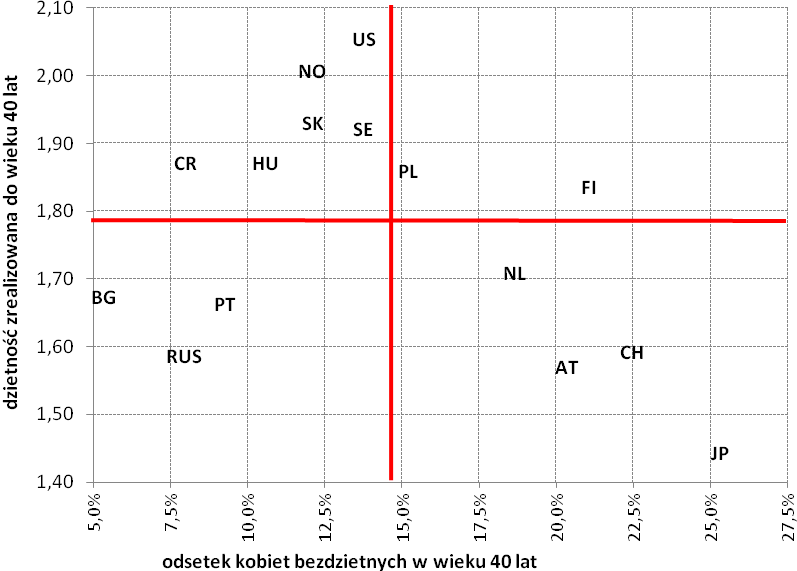 obserwujemy niższe wskaźniki dzietności kohortowej czy też proporcja ta nie ma wpływu na wartość wskaźników na poziomie populacji. Wykres 7. Wybrane kraje z bazy Human Fertility Database w roku 2009.