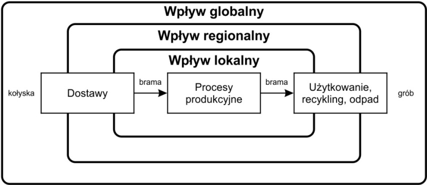 606 M. Kurzydło Charakter studium ekologicznej oceny cyklu życia (tj.