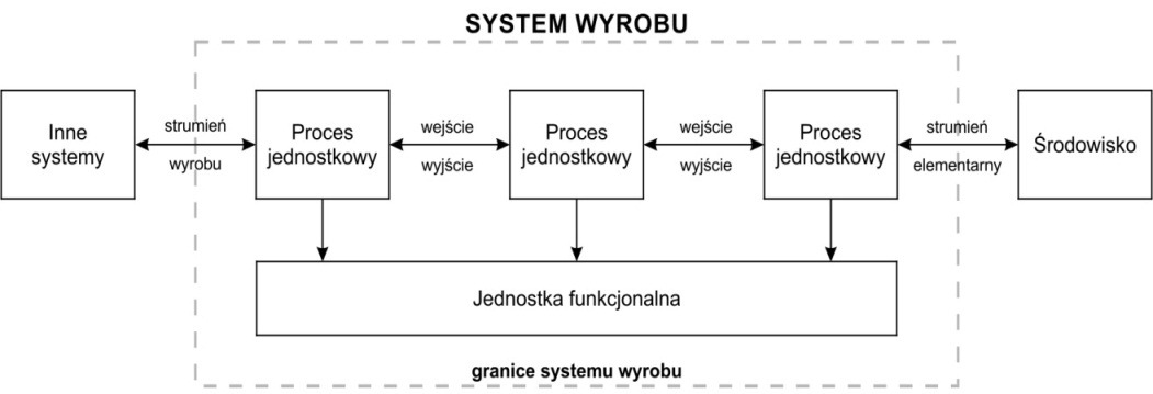 608 M. Kurzydło Rys. 8. Struktura systemu wyrobu LCA [15, 23] Fig. 8. The structure of product system in LCA [15, 23] Podział systemu wyrobu na poszczególne procesy jednostkowe ułatwia identyfikację ich strumieni wejściowych i wyjściowych.