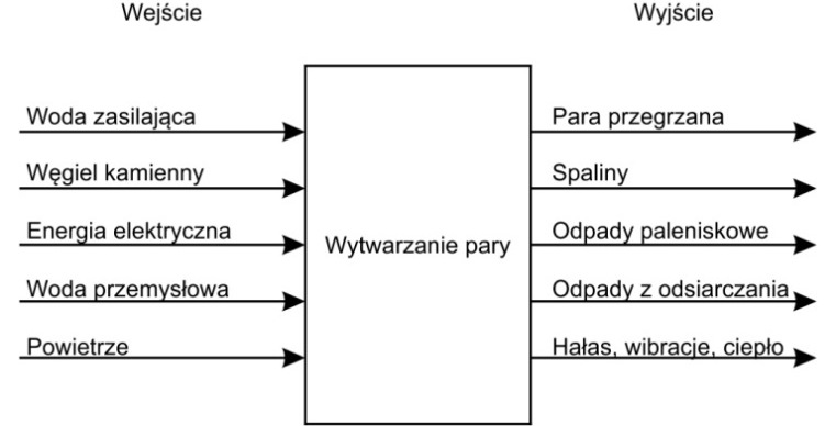 Przykładowy proces cząstkowy - wytwarzanie pary przegrzanej w procesie produkcji energii elektrycznej w konwencjonalnej elektrowni opalanej węglem kamiennym - przedstawia rysunek 9.