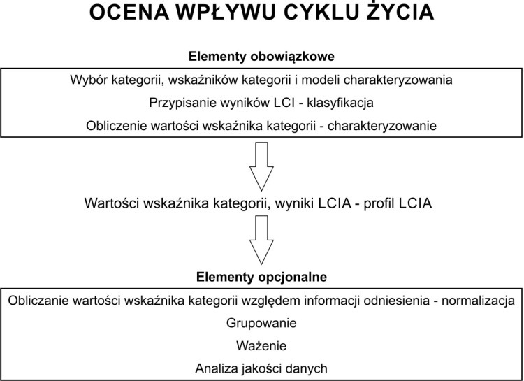 Możliwość zastosowania techniki LCA do oceny wpływu na środowisko odpadów przemysłowych 611 uwagę specyficznych uwarunkowań i efektów lokalnych, ale odnajdują potencjalne wpływy środowiskowe, które