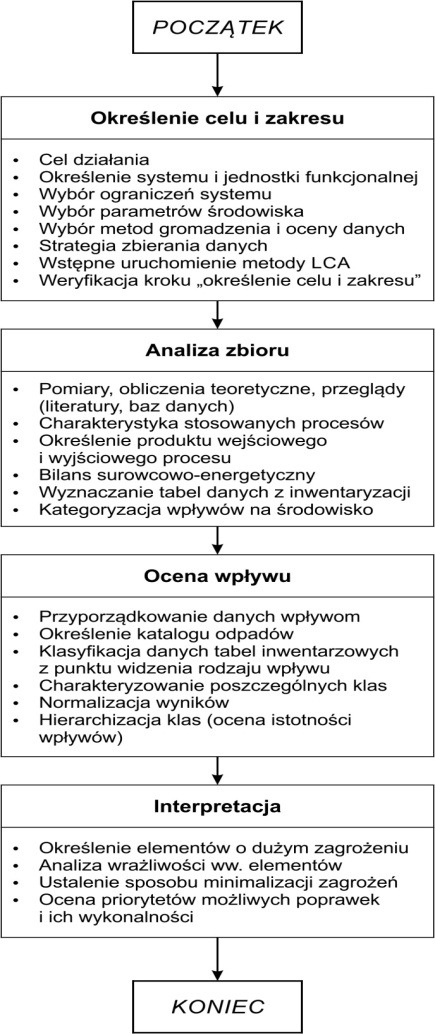 The relationship of interpretation with other LCA phases [22]