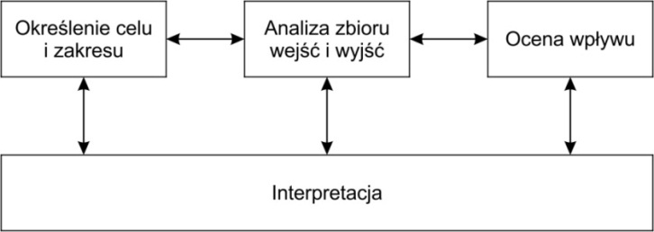 Możliwość zastosowania techniki LCA do oceny wpływu na środowisko odpadów przemysłowych 605 Z kolei osady ściekowe z natury charakteryzują się dużym uwodnieniem, co związane jest z tym, że woda w