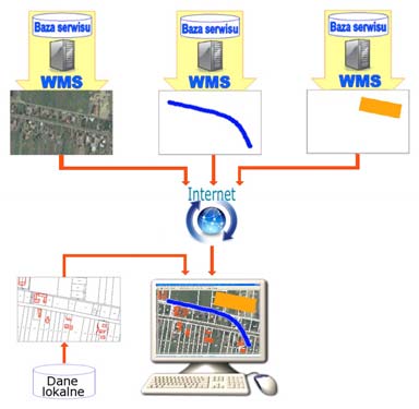 Świadomość dostępności serwisów WMS na danym obszarze daje użytkownikom komfort skoncentrowania się jedynie na gromadzeniu i utrzymywaniu w stanie aktualności własnych specjalistycznych danych.