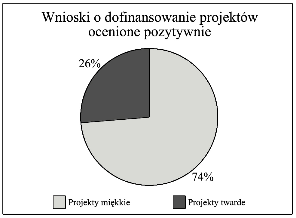 Po przeprowadzonej ocenie formalnej i ocenie merytorycznej liczba wniosków zaopiniowanych pozytywnie wyniosła: w przypadku projektów miękkich 74%, w przypadku projektów twardych 26%. Wykres 3.