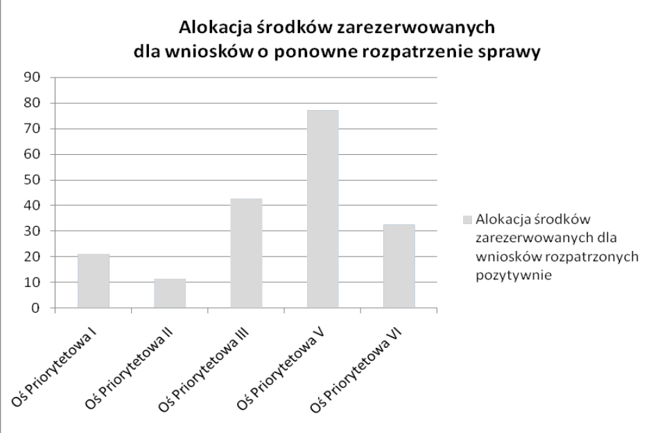 (z puli projektów ocenionych negatywnie na etapie rozpatrywanego protestu) wniosków o ponowne rozpatrzenie sprawy, co szósty wniosek przeszedł pozytywną weryfikację.