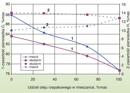 Jest to czynnik bez wątpienia korzystny, biorąc pod uwagę aspekty ekologiczne i technologiczne.