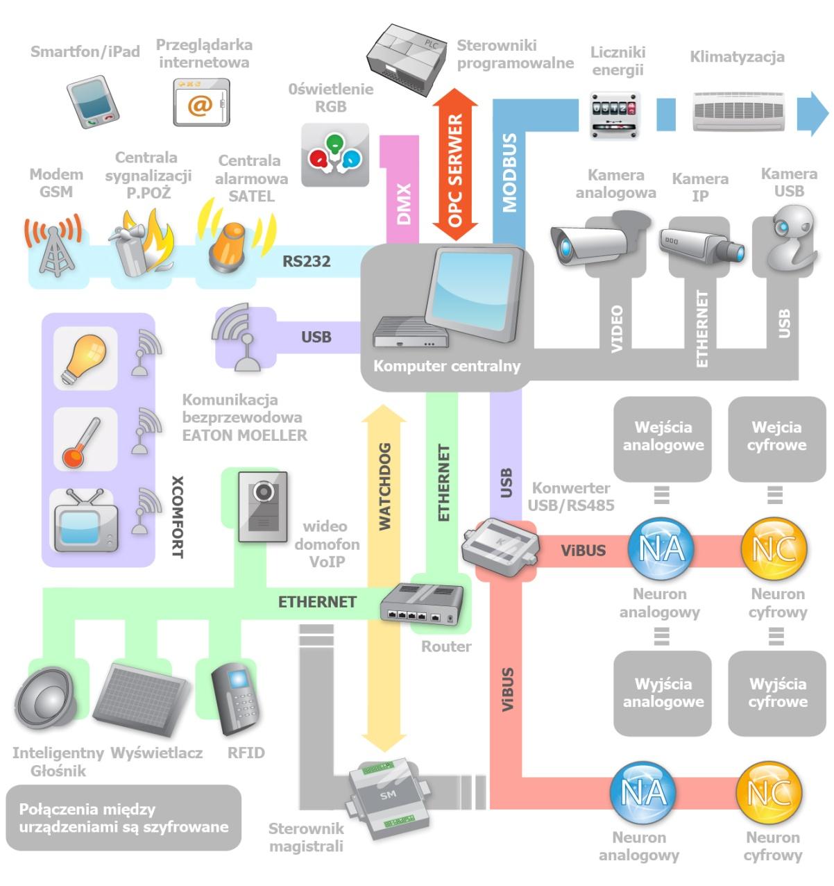 Strona 2 z 18 APA Vision BMS to scentralizowany i modułowy system zarządzania inteligentnym budynkiem. Jest w pełni polskim rozwiązaniem łączącym w sobie elementy programowe i sprzętowe.