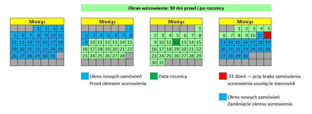Okres wznowienia Okres wznowienia zaczyna się 30 dni przed datą rocznicy i kończy 30 dni po tej dacie.