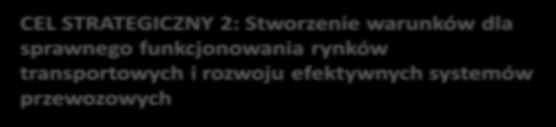 TRANSPORT DROGOWY TRANSPORT KOLEJOWY TRANSPORT LOTNICZY TRANSPORT MORSKI I WODNY ŚRÓDLĄDOWY TRANSPORT MIEJSKI LOGISTYKA Projekt z dnia 22 grudnia 2014 r.