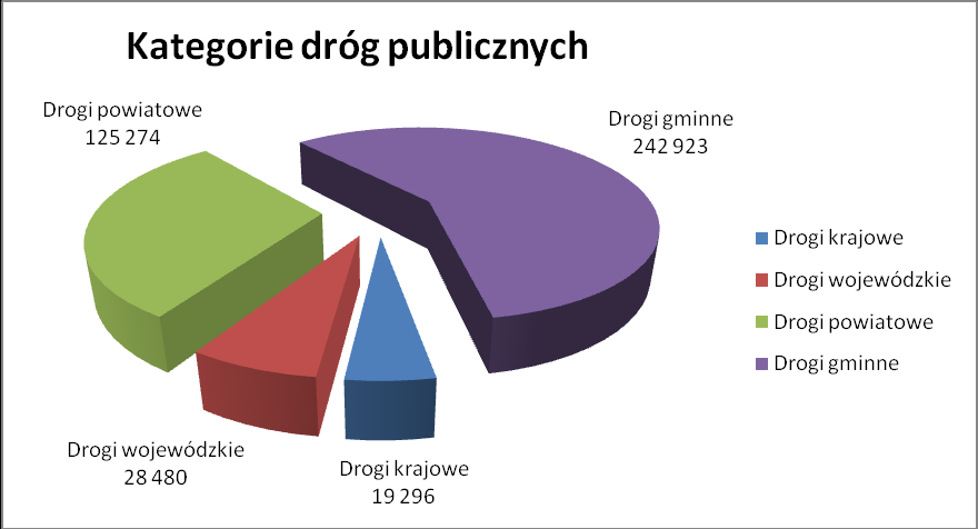 2. Diagnoza - stan obecny i proponowane działania 2.1. Sieć dróg publicznych W dniu 1 stycznia 1999 r.