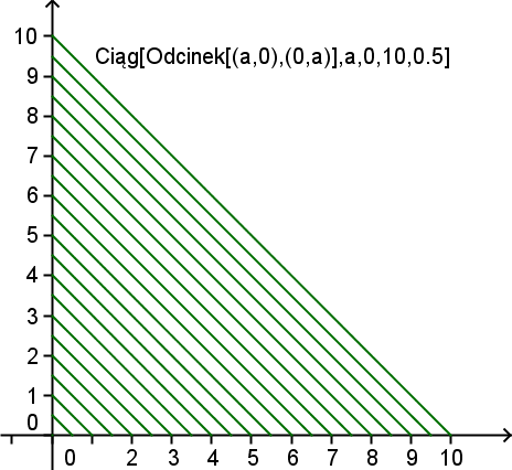 Ciąg[Odcinek[(a, 0), (0, a)], a, 1, 10, 0.5] o Tworzy listę odcinków, których końce w leżą na osiach w odstępach co 0.5. o Każdy odcinek łączy punkt na osi x z punktem na osi y (odcinek o końcach (0.