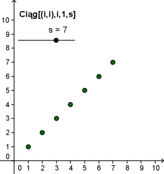 ) Jeśli s jest suwakiem o wartościach liczbowych z przedziału od 1 do 10 i kroku 1, to polecenie Ciąg[(i, i), i, 0, s] o tworzy listę